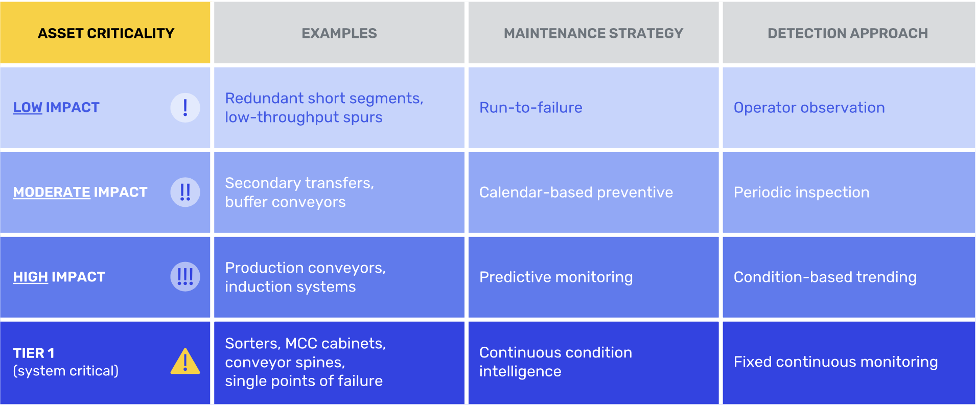 Assett criticality matrix