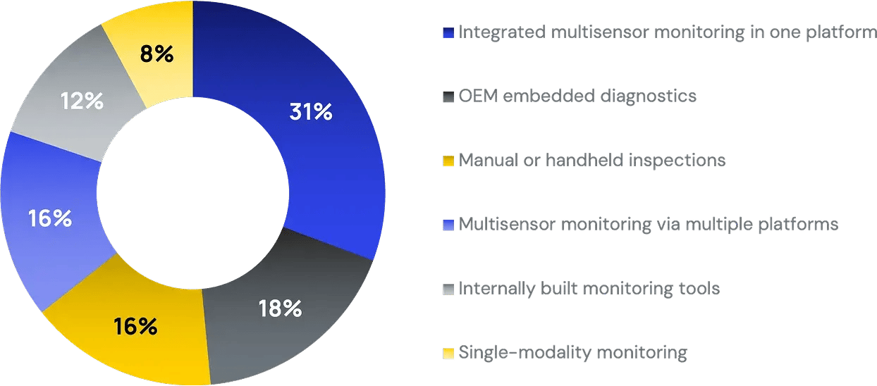 Donut chart of tools used to monitor critical assets: 31% integrated multisensor platform, 18% OEM diagnostics, 16% manual inspections, 16% multiple platforms, 12% internal tools, 8% single-modality. Base: practitioners, n=77.