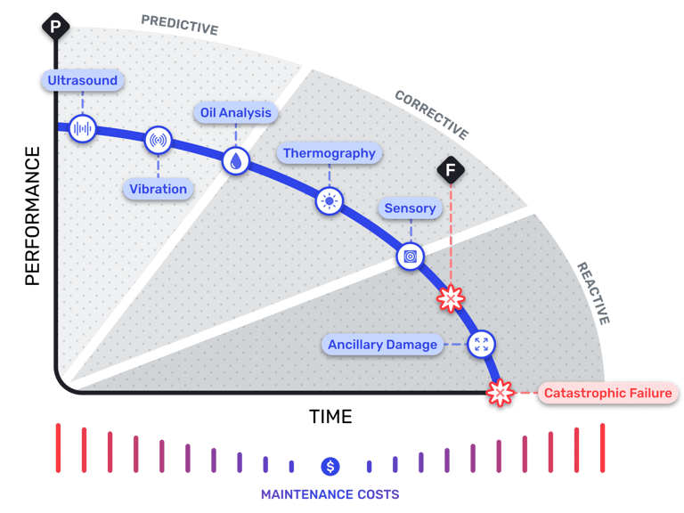 P-F curve illustrating vibration condition monitoring, thermography, and ultrasound detection windows across the equipment failure progression timeline.