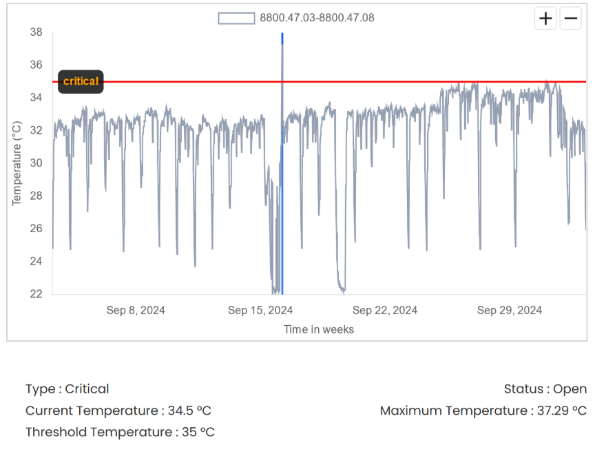 thermal rise at fuse holder and bus bar inside MCC cabinet detected by electrical condition monitoring